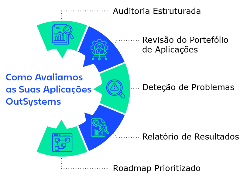 Diagrama sobre avaliação de aplicações OutSystems, com etapas como auditoria estruturada, deteção de problemas e roadmap prioritário