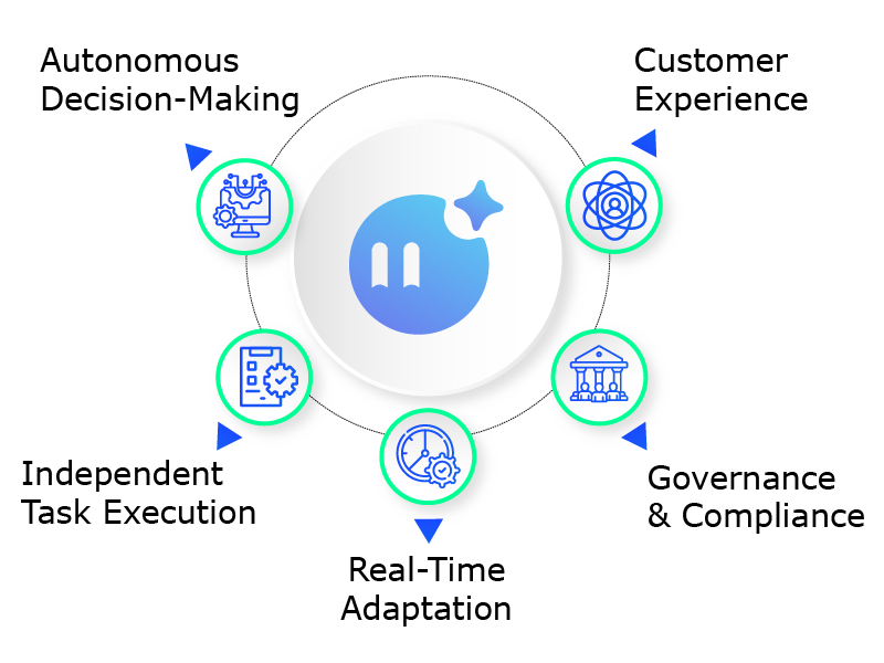 Agentic AI diagram featuring autonomous decision-making, independent task execution, real-time adaptation, and customer experience