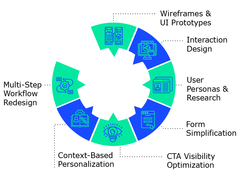 Design process diagram featuring wireframes, prototypes, personalization, and user experience optimization
