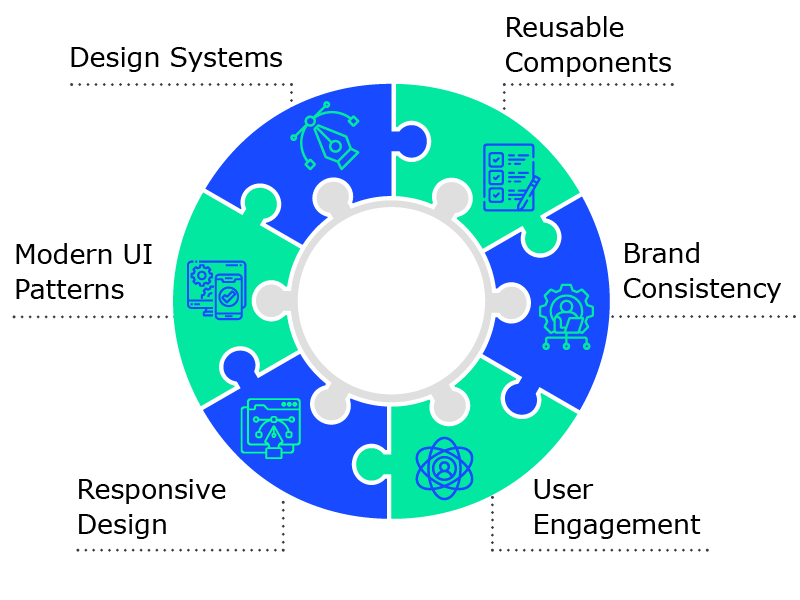 Diagram about design systems and modern interfaces focused on visual consistency, responsive design, and engagement