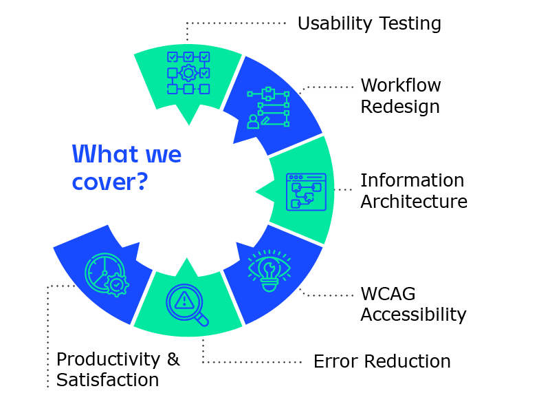 Diagram about interface redesign and usability featuring testing, accessibility, information architecture, and error reduction
