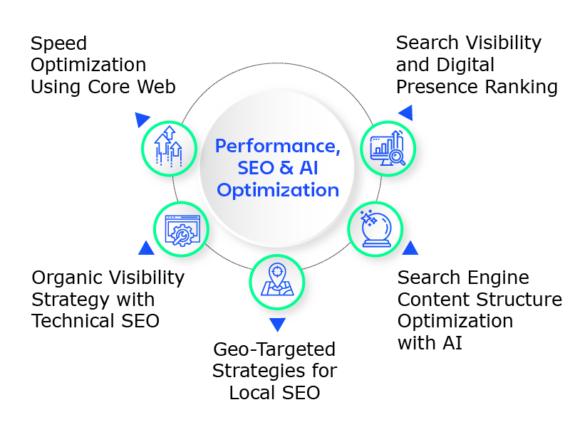 Diagram about performance, SEO, and AI optimization, focused on digital visibility, local SEO, and content optimization