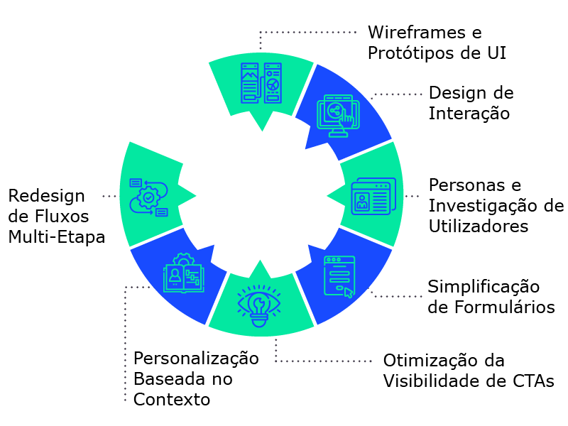 Diagrama do processo de design com wireframes, protótipos, personalização e otimização da experiência do utilizador