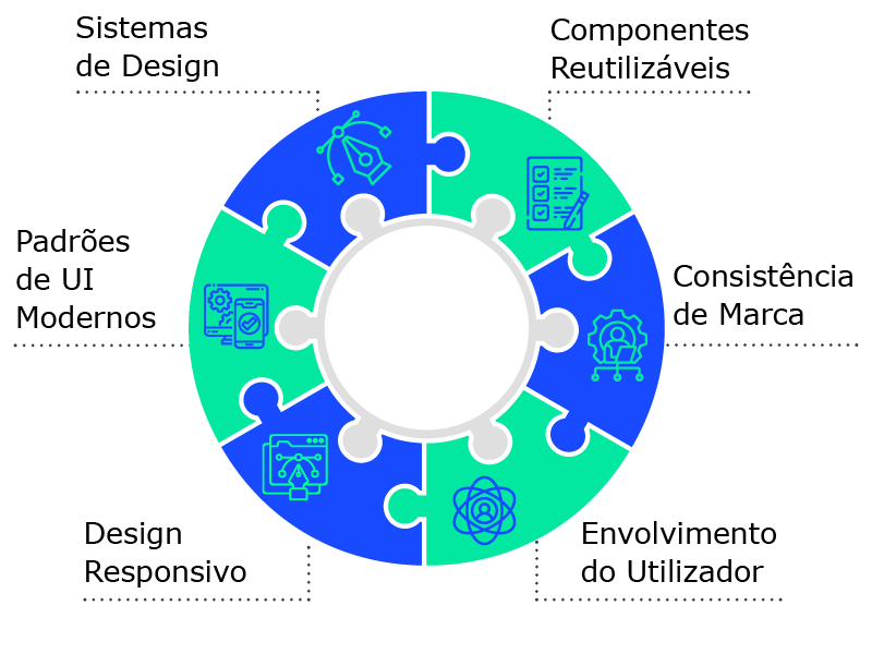 Diagrama sobre sistemas de design e interfaces modernas com foco em consistência visual, responsive design e engagement