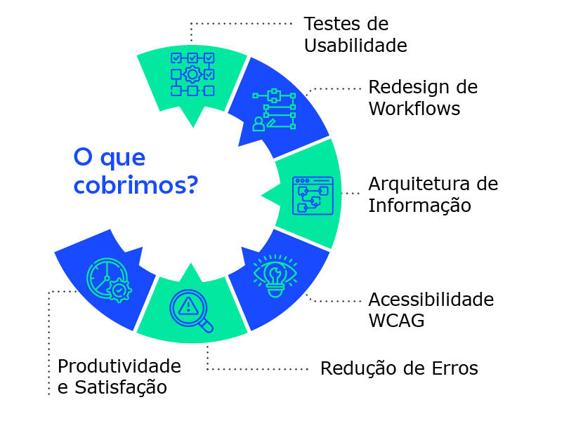Diagrama sobre redesign de interfaces e usabilidade com testes, acessibilidade, arquitetura de informação e redução de erros