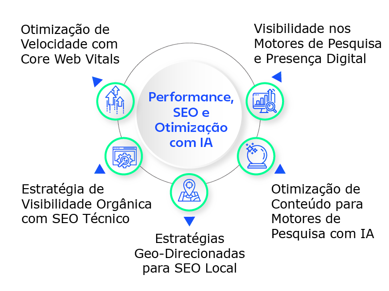 Diagrama sobre otimização de performance, SEO e IA, com foco em visibilidade digital, SEO local e otimização de conteúdos